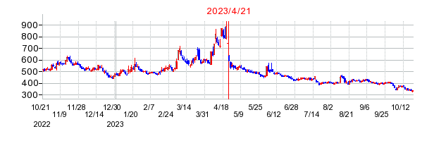 2023年4月21日 15:47前後のの株価チャート